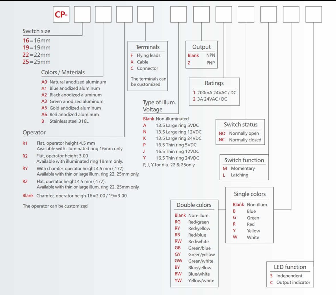 CP25 Series chamfer head capacitive switch order code