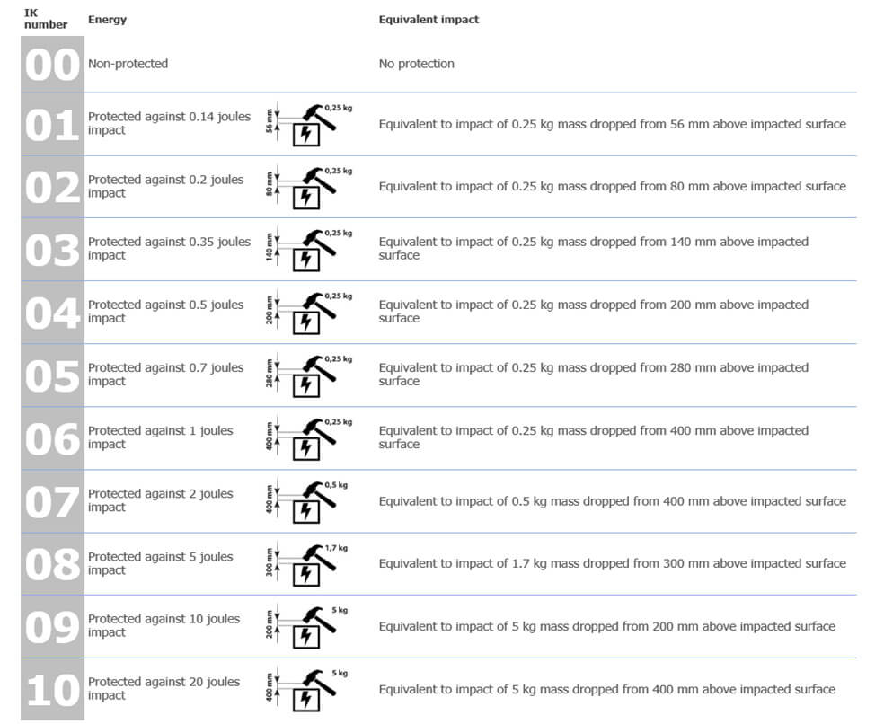 Figure 17 - IK rating chart of 25mm push button switch