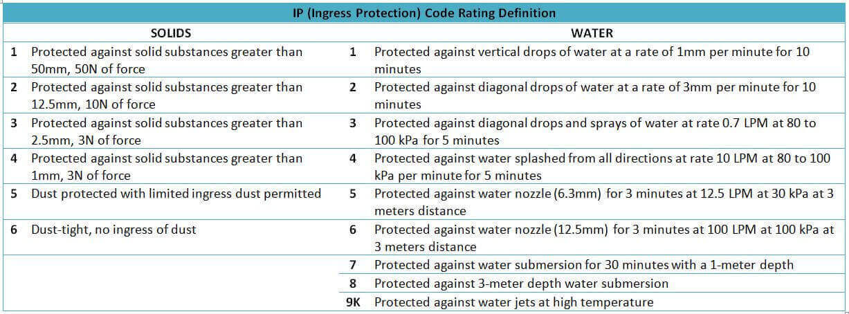 IP code rating definition