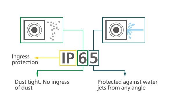 IP65 description