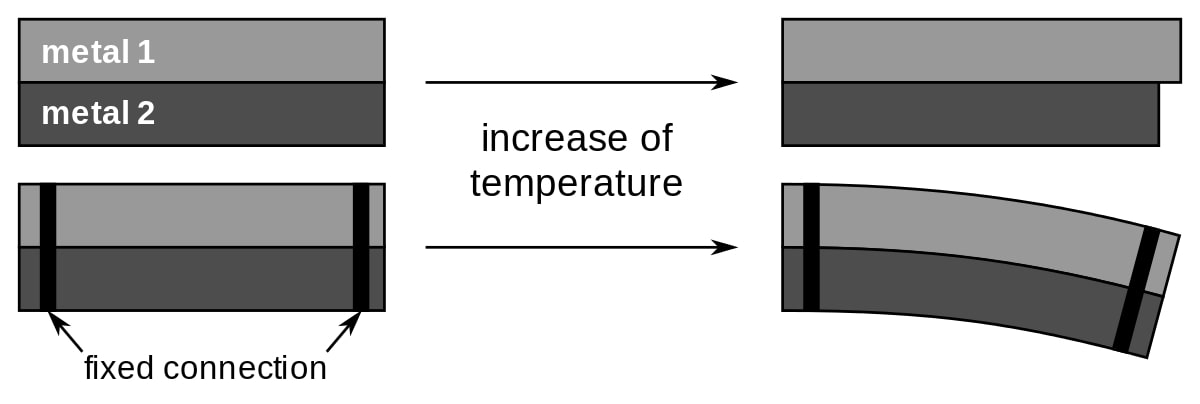 Bimetallic strip bending