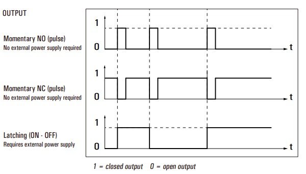 Piezo switch diagram conditions 1 and 0 with different electrical functions