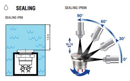Continuous immersion and high pressure high-temperature washdown test