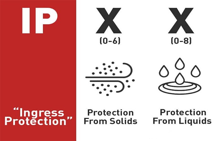figure 1 What Is The Meaning of IP Rating