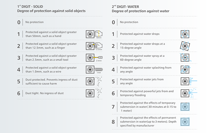 figure 2 IP Rating Reference Chart