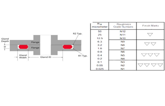 Surface Finish of Gland or Mating Surfaces