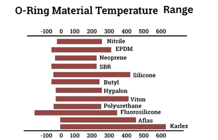 o-ring material temperature range
