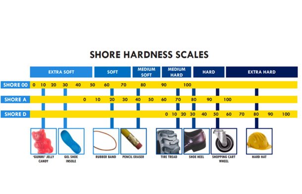  shore hardness scales