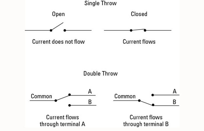 Step-by-step Guide to identify a pole and throw