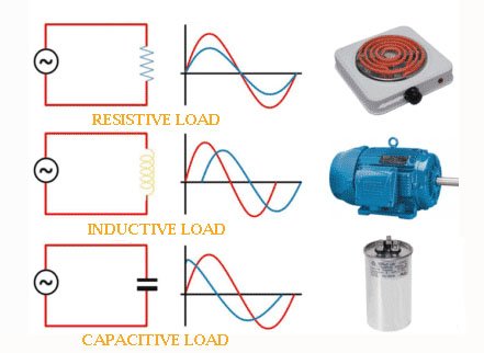 Inductive, Capacitive, and Resistive Loads