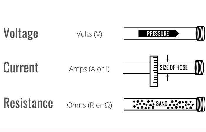 Key Differences between Voltage, Current, and Resistance
