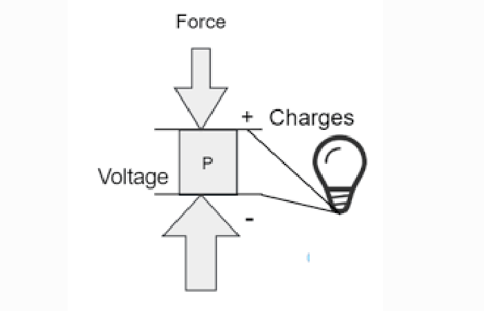 piezoelectric technology